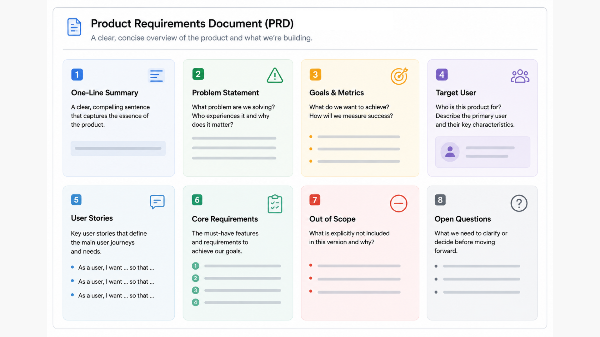 PRD template with 8 sections: One-Line Summary, Problem Statement, Goals and Metrics, Target User, User Stories, Core Requirements, Out of Scope, and Open Questions