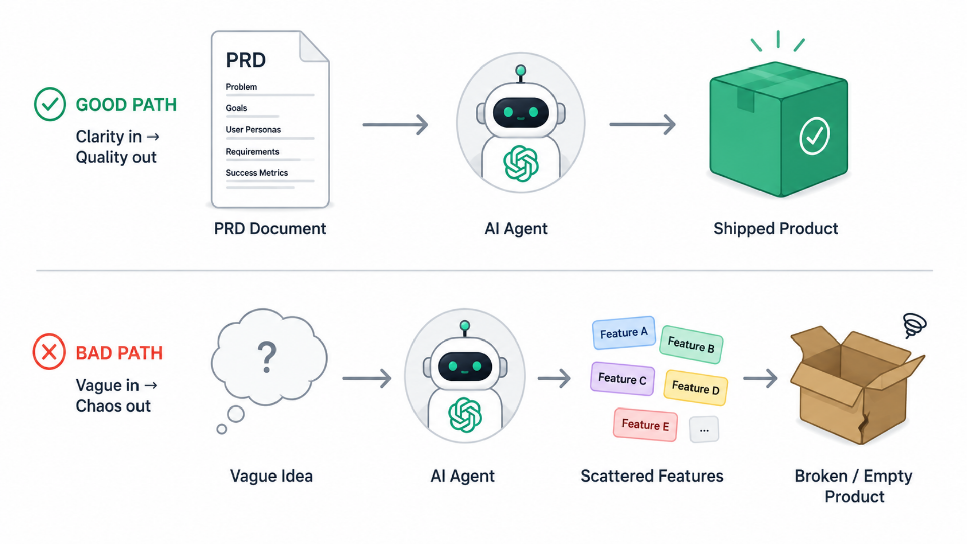 Workflow comparison: Good path shows PRD document feeding AI agent resulting in shipped product; Bad path shows vague idea creating scattered features and broken empty product